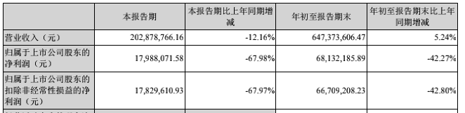 0科德2020q3營(yíng)收.png