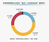 70.3%受訪中小學(xué)生家長確認育兒要“健康第一”