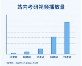 B站近5個(gè)月考研視頻播放量達(dá)8.18億 日均10293個(gè)直播間準(zhǔn)時(shí)開(kāi)啟