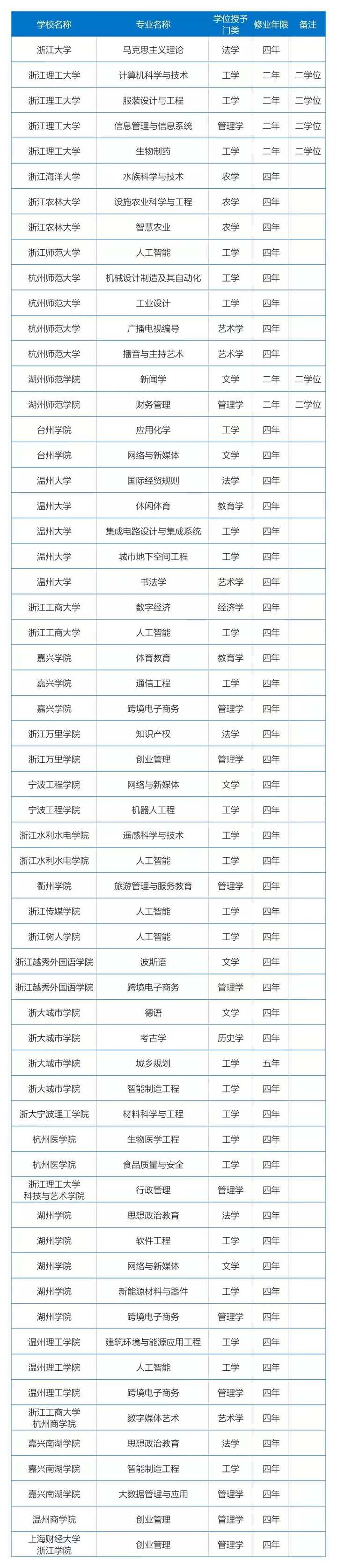 2021年度浙江高校新增、撤銷哪些專業(yè) 最新調(diào)整名單查看