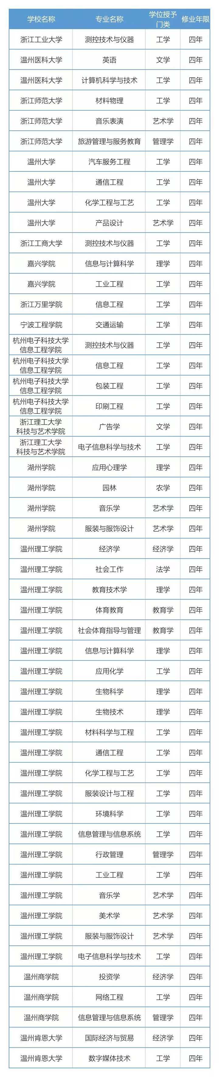 2021年度浙江高校新增、撤銷哪些專業(yè) 最新調(diào)整名單查看