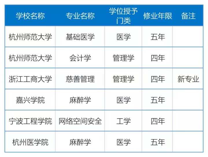 2021年度浙江高校新增、撤銷哪些專業(yè) 最新調(diào)整名單查看