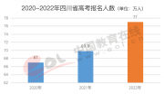 2022年高考人數持續(xù)上漲 部分省份增幅超10%