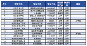 北京市屬高校新增28個本科專業(yè)  哪個專業(yè)你最感興趣?