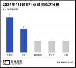 4月教育行業(yè)融資合集：8家企業(yè)融資金額近9000萬 教輔教材賽道貢獻過半