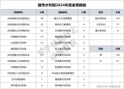  國考水利部2024錄用233人，研究生156人，河海大學人數(shù)