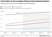 超半數(shù)英國(guó)大學(xué)排名暴跌背后，“倒閉潮”更兇猛，誰