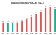 2025考研報(bào)考人數(shù)預(yù)測431萬！