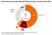 調(diào)查顯示：2024年Q2，全球兒童智能手表出貨量同比增長4%，小天才及其海外版市