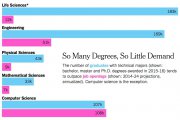 在美國讀理工科很好找工作嗎？不盡如此