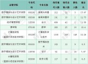 2024年北京郵電大學(xué)研究生招錄分析來了 新聞學(xué)相關(guān)專業(yè)報考熱度最高