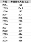 考研人數(shù)10年來第二次下降