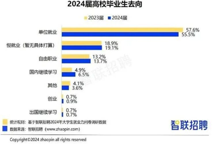 畢業(yè)生“回爐”職校學(xué)技能廣受認(rèn)可 超半數(shù)認(rèn)為將增加就業(yè)機(jī)會