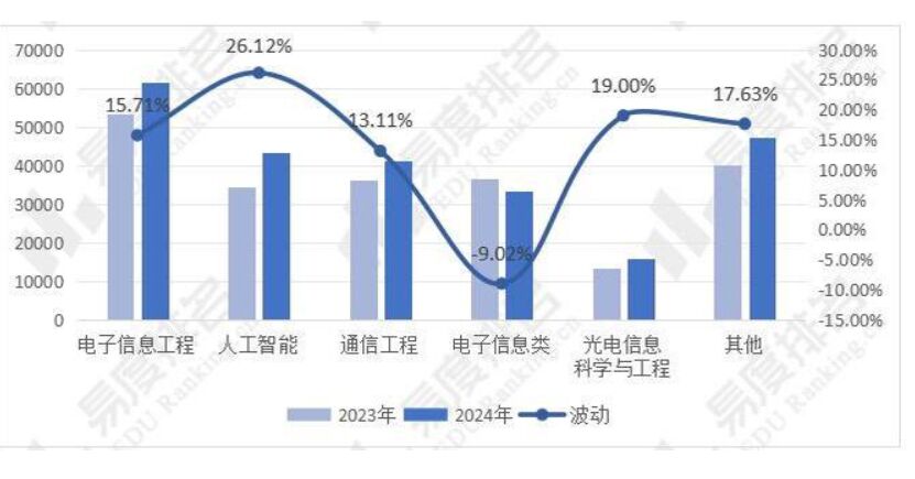 2024年全國(guó)電子信息類專業(yè)招生變動(dòng)分析來(lái)了 招生計(jì)劃增加13.26%