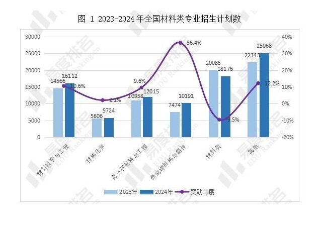 2024年全國材料類專業(yè)招生變動分析 招生計劃增長7.7%