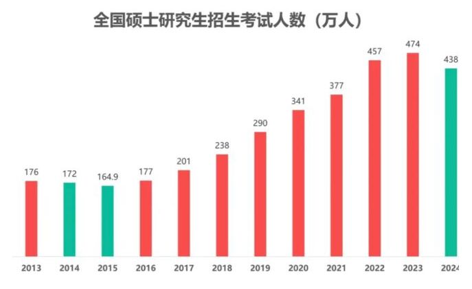 24考研人數(shù)下滑后 今年將是考研“大年”？