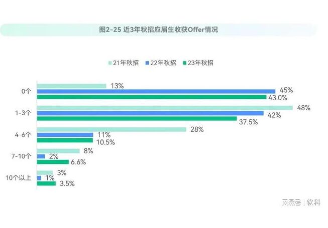 告別傳統(tǒng)的“畢業(yè)就工作”模式 近40%畢業(yè)生延遲就業(yè)！