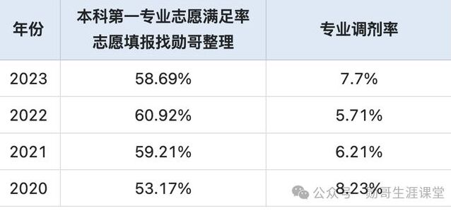 2024志愿填報(bào)數(shù)據(jù)內(nèi)參：報(bào)考這所211大學(xué)，95%考生能保專業(yè)！