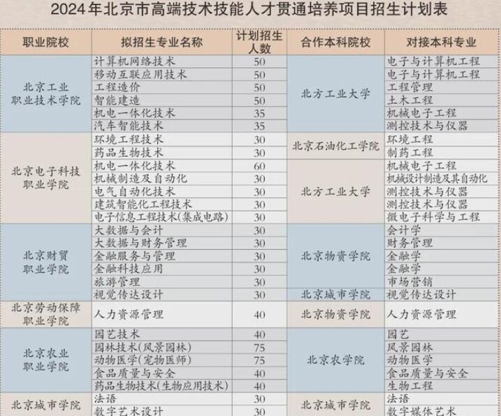 北京：2024年貫通培養(yǎng)項目100%完成招生計劃 10所學校招生1375人