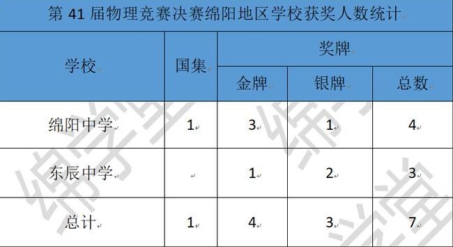 喜報一則！綿陽學(xué)子再創(chuàng)佳績 2024年物理競賽4金3銀