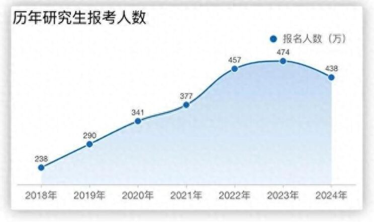 考研熱降溫 專(zhuān)家:“卷學(xué)歷”性價(jià)比急劇下降