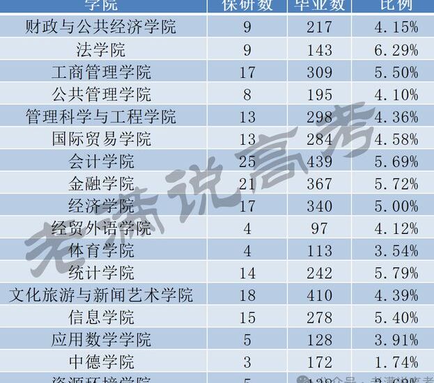 山西財(cái)經(jīng)大學(xué)2025年保研情況大揭秘 第一不是會(huì)計(jì)